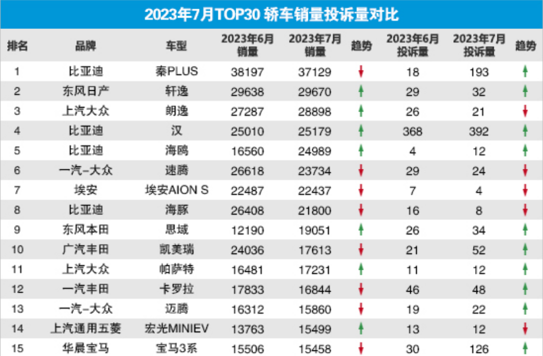 轿车销量排行榜2023年7月完整版_轿车销量排行榜1月_轿车销量最新排名