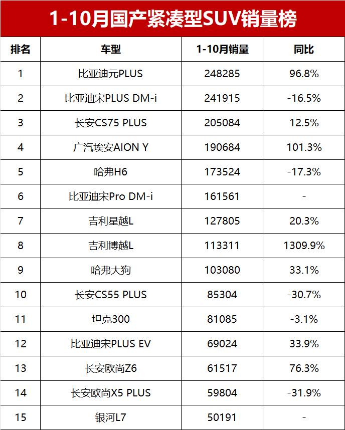 2021年月份紧凑车型排行榜_紧凑型销量排行_2023年3月紧凑型suv销量排行榜