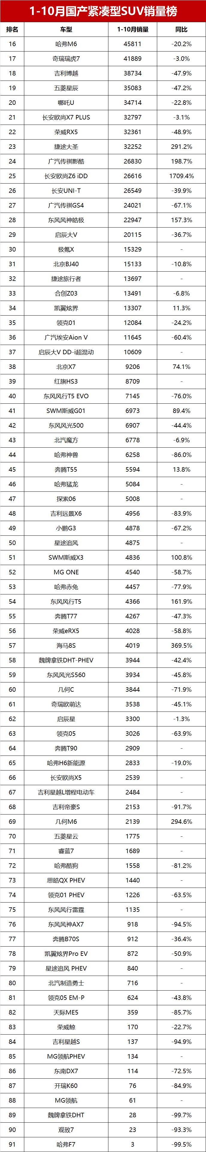 2021年月份紧凑车型排行榜_2023年3月紧凑型suv销量排行榜_紧凑型销量排行