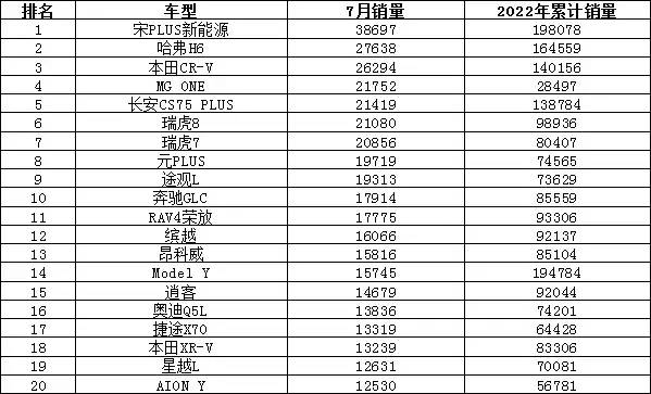 轿车销量榜7月排名前十_轿车销量排行榜前二十名_轿车销量最新排名