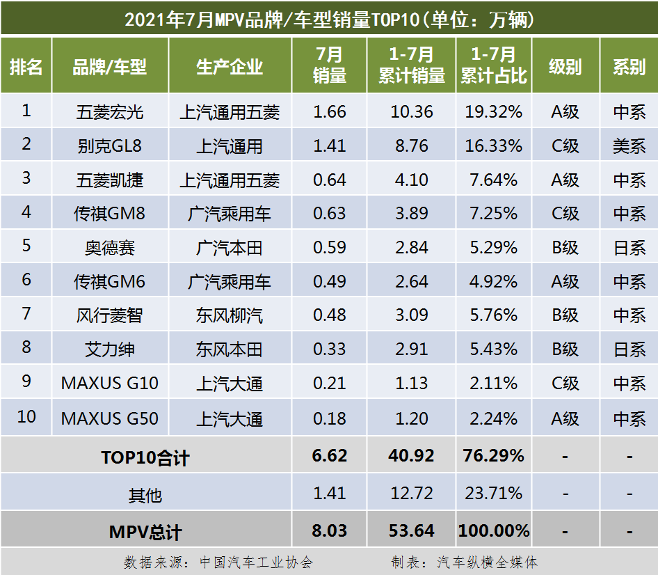 月轿车销量排行榜_轿车销量榜7月排名前十_轿车销量榜2020