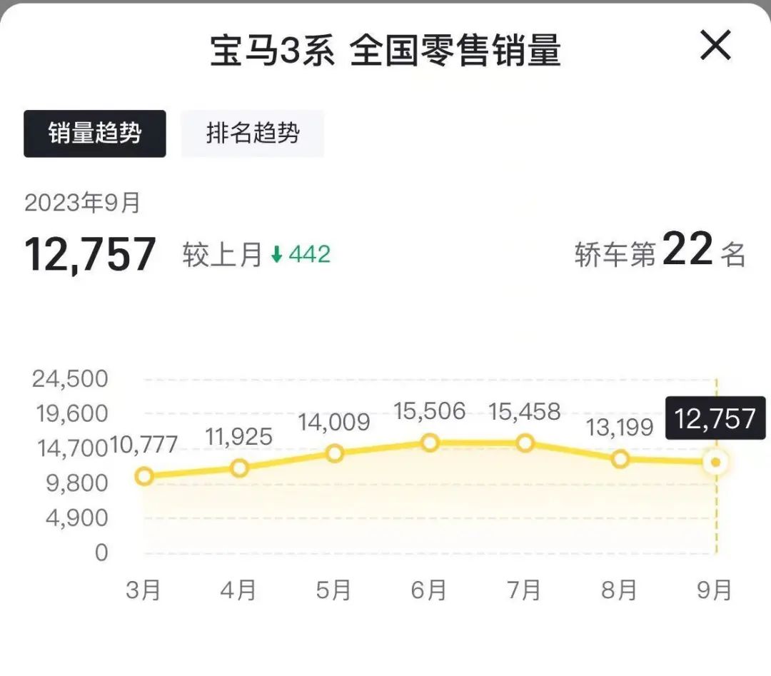 燃油车销量连续13个月下滑_燃油车价格下降_燃油车销量持续下滑45