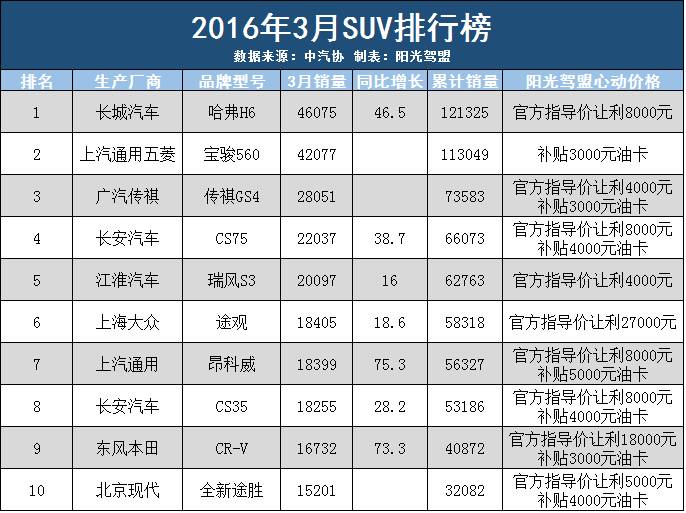 排行合资榜小型销量车名单_合资小型车排名第一_小型suv销量排行榜前十名合资车