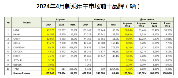 销量排行榜汽车前十2020_2821汽车销量排行_2023汽车销量排行榜前十名