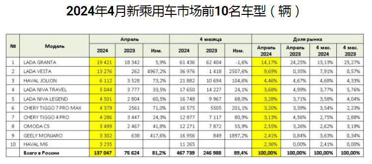 2023汽车销量排行榜前十名_销量排行榜汽车前十2020_2821汽车销量排行