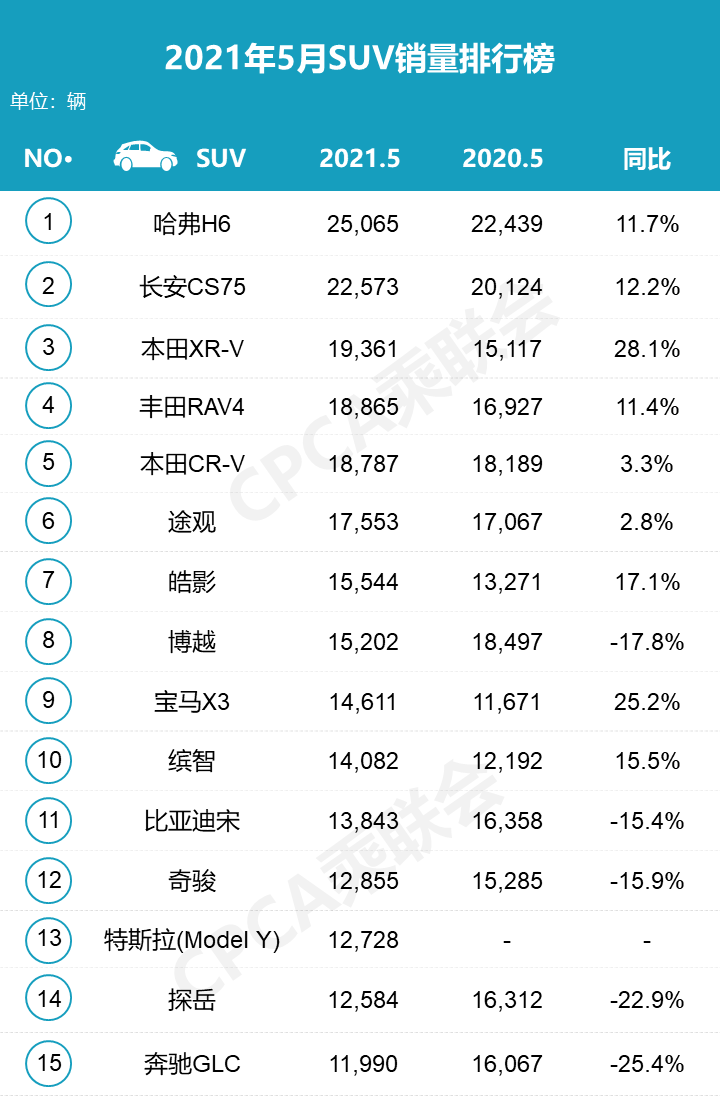 suv上个月销量排名_2021月份suv销量排行_21年5月份suv销量排行榜