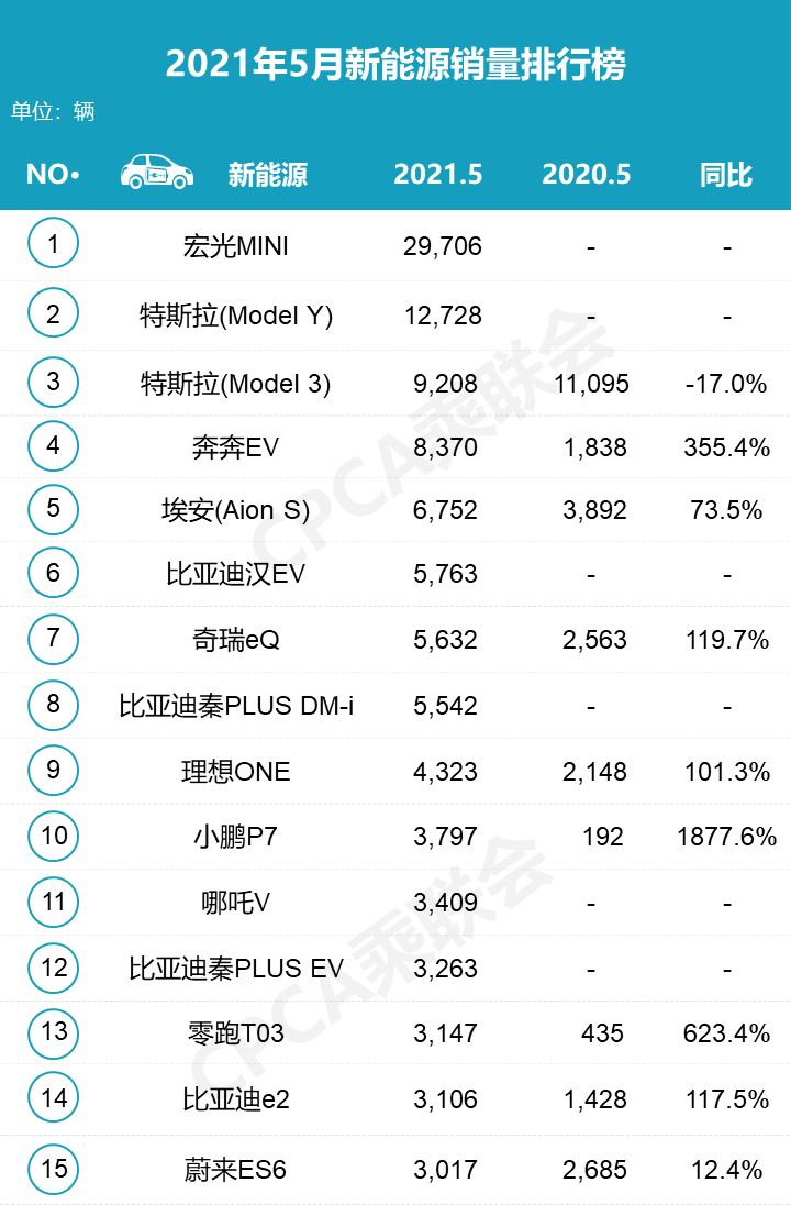 21年5月份suv销量排行榜_suv上个月销量排名_2021月份suv销量排行