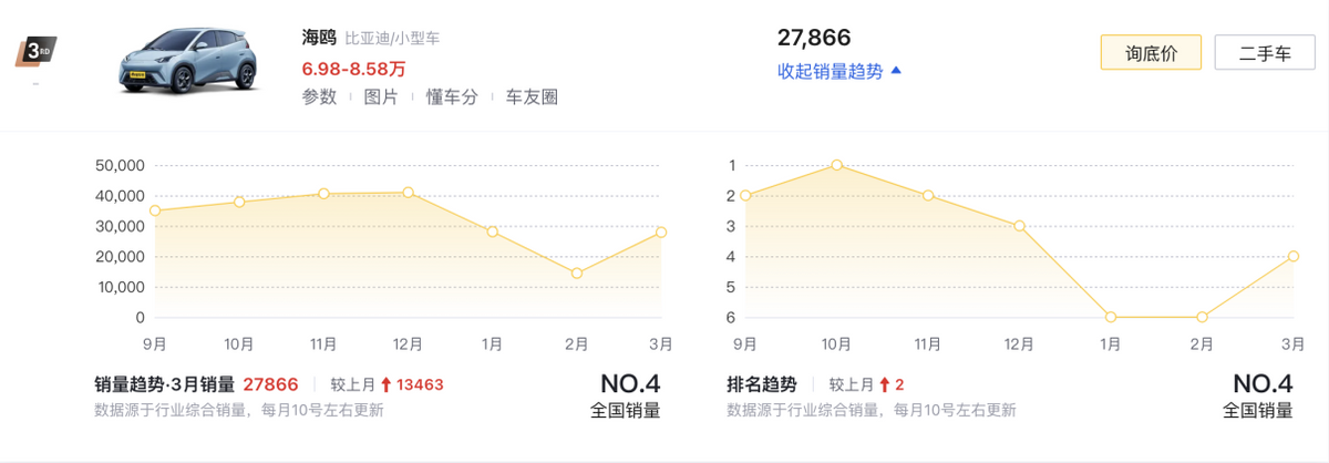 乘用车上牌量排名_婚庆用车排名_家用车排名榜