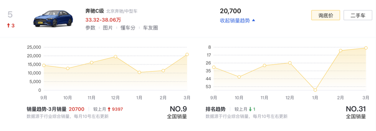 乘用车上牌量排名_家用车排名榜_婚庆用车排名