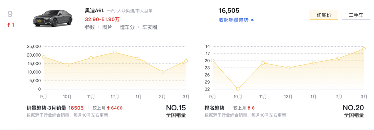 乘用车上牌量排名_家用车排名榜_婚庆用车排名