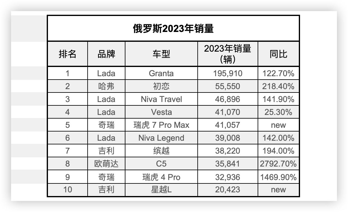 俄罗斯汽车销量_俄罗斯2023汽车销量排行榜_俄罗斯汽车销量速报