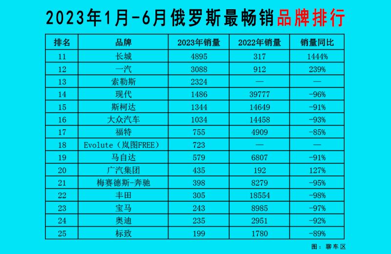 俄罗斯汽车销量排行2019_俄罗斯2023汽车销量排行榜_2021年俄罗斯汽车销量