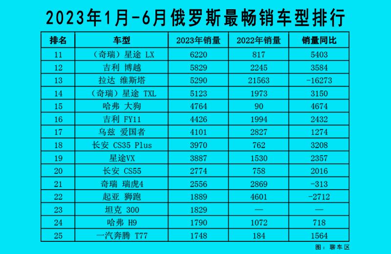 俄罗斯2023汽车销量排行榜_俄罗斯汽车销量排行2019_2021年俄罗斯汽车销量