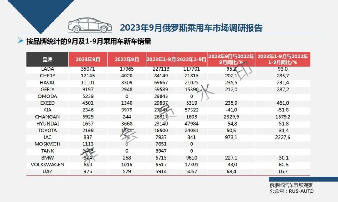 俄罗斯汽车销量速报_俄罗斯汽车销量排行2019_俄罗斯2023汽车销量排行榜