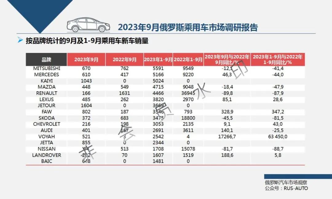 俄罗斯汽车销量速报_俄罗斯汽车销量排行2019_俄罗斯2023汽车销量排行榜