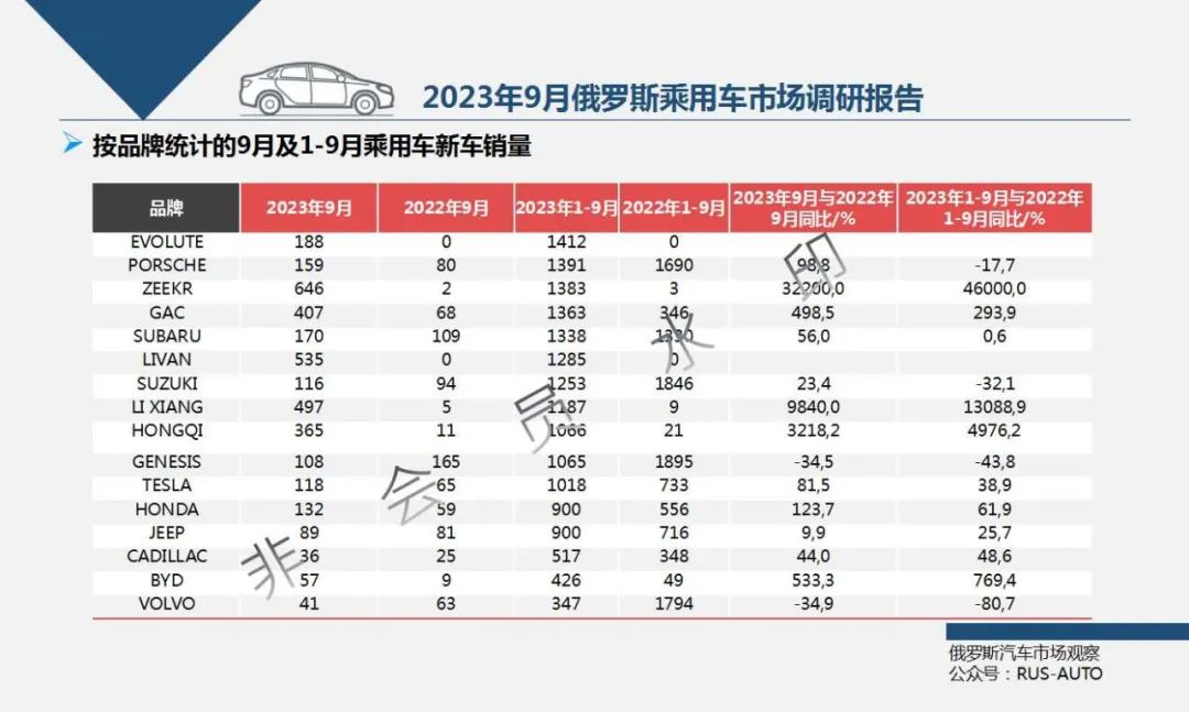 俄罗斯汽车销量速报_俄罗斯汽车销量排行2019_俄罗斯2023汽车销量排行榜