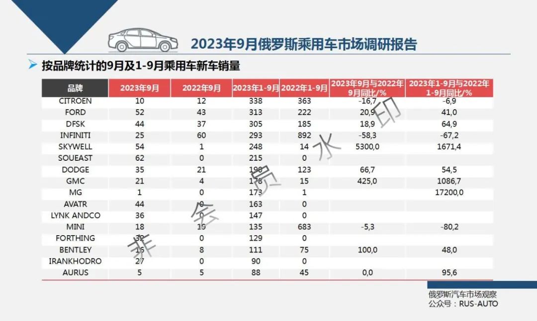 俄罗斯2023汽车销量排行榜_俄罗斯汽车销量排行2019_俄罗斯汽车销量速报