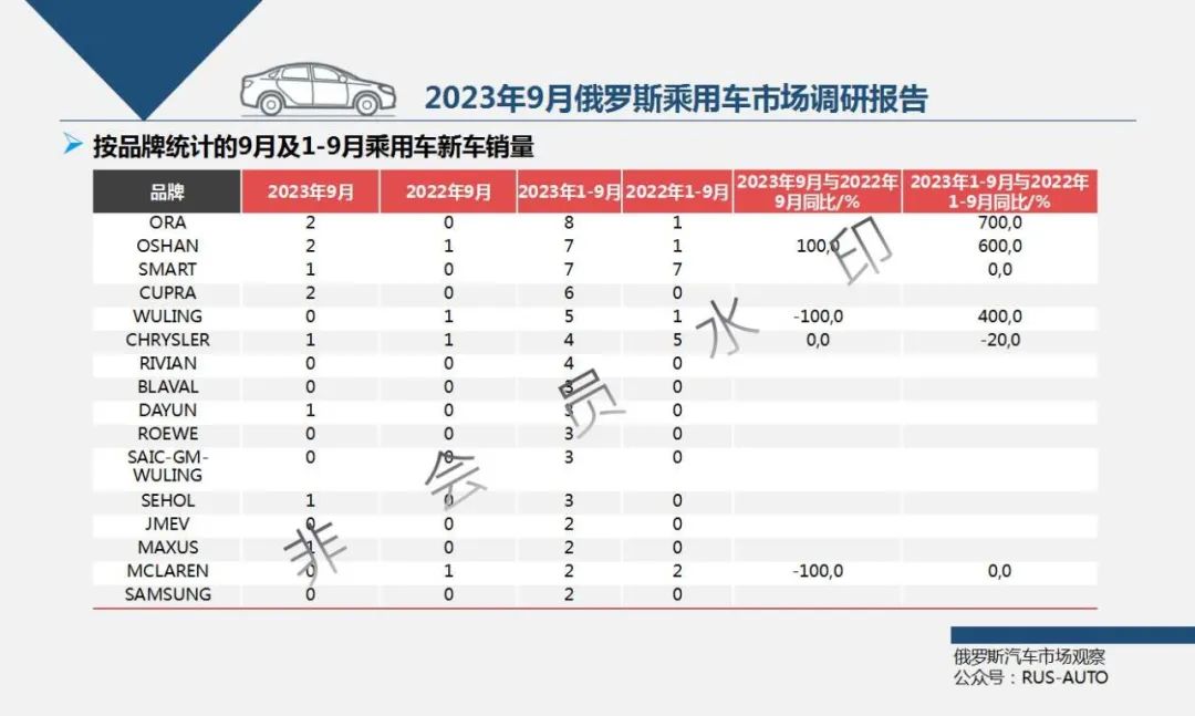 俄罗斯汽车销量排行2019_俄罗斯2023汽车销量排行榜_俄罗斯汽车销量速报